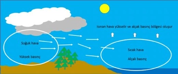 Alçak Basınç Çeşitleri Nelerdir? Alçak Basınç Çeşitleri Nelerdir?